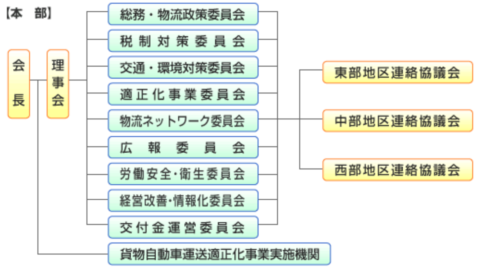 組織図